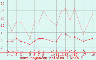 Courbe de la force du vent pour Les Marecottes