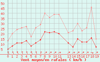 Courbe de la force du vent pour Bourneville-Sainte-Croix (27)