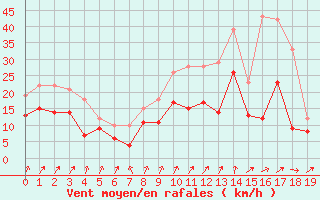 Courbe de la force du vent pour Poitiers (86)