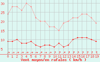 Courbe de la force du vent pour Dolembreux (Be)