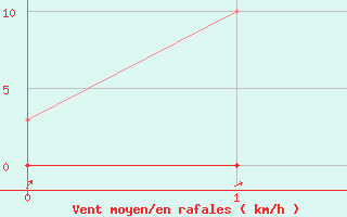 Courbe de la force du vent pour Lhospitalet (46)