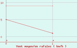 Courbe de la force du vent pour L