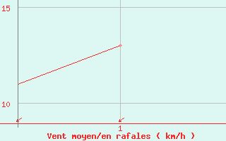 Courbe de la force du vent pour East Midlands