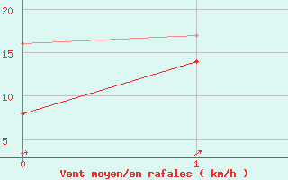 Courbe de la force du vent pour Peille (06)