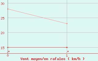 Courbe de la force du vent pour Balingen-Bronnhaupte