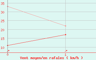 Courbe de la force du vent pour Naluns / Schlivera