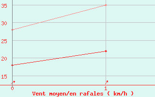 Courbe de la force du vent pour Lautertal-Hoergenau