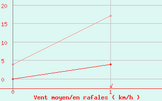 Courbe de la force du vent pour Val-d