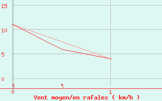 Courbe de la force du vent pour Niederstetten