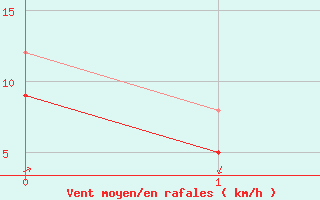 Courbe de la force du vent pour Schleiz