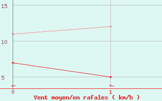 Courbe de la force du vent pour Madrid / Retiro (Esp)