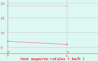 Courbe de la force du vent pour Piotta