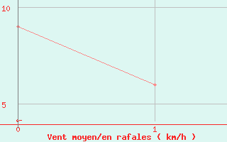 Courbe de la force du vent pour Pian Rosa (It)