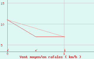 Courbe de la force du vent pour Liverpool Airport