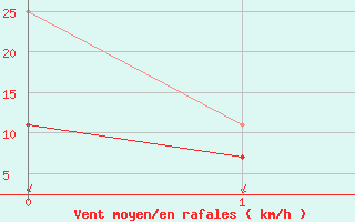 Courbe de la force du vent pour Terschelling Hoorn