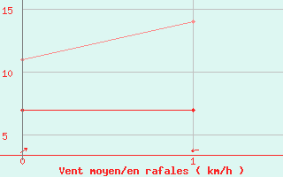 Courbe de la force du vent pour Jerez de Los Caballeros