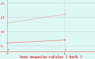 Courbe de la force du vent pour Montlimar (26)