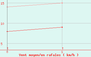 Courbe de la force du vent pour Douzy (08)