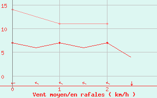 Courbe de la force du vent pour Bremen