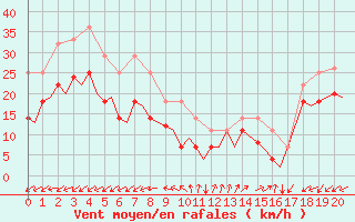 Courbe de la force du vent pour Svolvaer / Helle