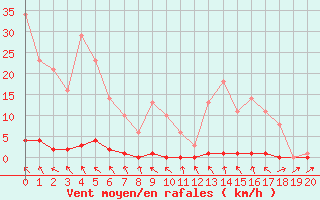 Courbe de la force du vent pour Recoubeau (26)