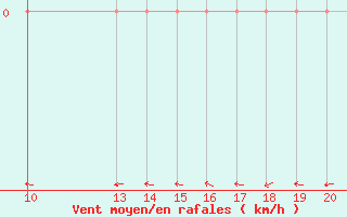 Courbe de la force du vent pour Bonnecombe - Les Salces (48)