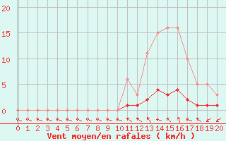 Courbe de la force du vent pour Valleraugue - Pont Neuf (30)