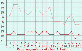 Courbe de la force du vent pour Viana Do Castelo-Chafe