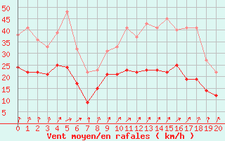 Courbe de la force du vent pour Poitiers (86)