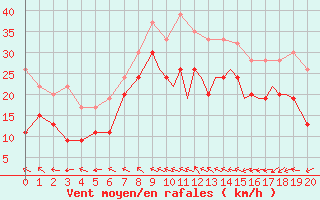 Courbe de la force du vent pour Lossiemouth