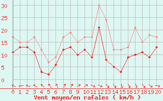 Courbe de la force du vent pour Cap de la Hague (50)