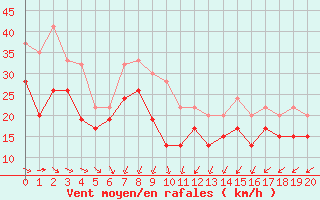 Courbe de la force du vent pour Weybourne