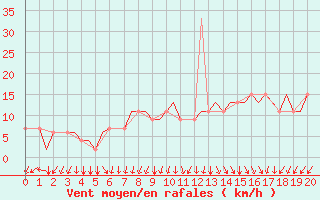 Courbe de la force du vent pour London / Gatwick Airport