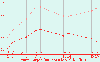 Courbe de la force du vent pour Mont-Rigi (Be)