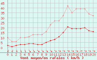 Courbe de la force du vent pour Nostang (56)