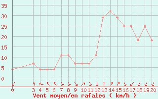 Courbe de la force du vent pour Knin