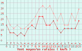 Courbe de la force du vent pour Aix-la-Chapelle (All)