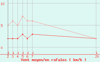 Courbe de la force du vent pour Salines (And)