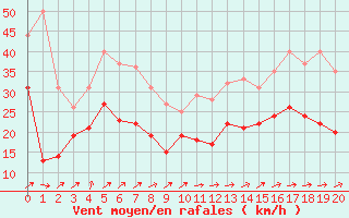 Courbe de la force du vent pour Chlons-en-Champagne (51)