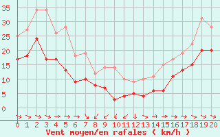 Courbe de la force du vent pour La Rochelle - Aerodrome (17)