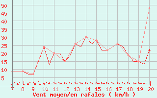 Courbe de la force du vent pour Hessen