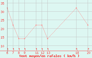 Courbe de la force du vent pour Lastovo