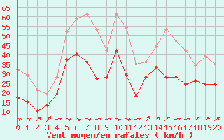 Courbe de la force du vent pour Saint-Vaast-la-Hougue (50)