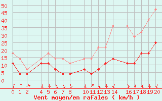 Courbe de la force du vent pour Torla-Ordesa El Cebollar