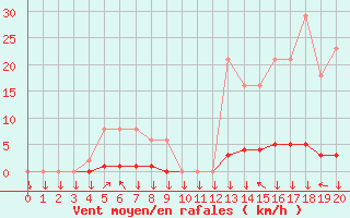 Courbe de la force du vent pour Boulc (26)