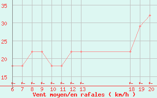 Courbe de la force du vent pour Zavizan