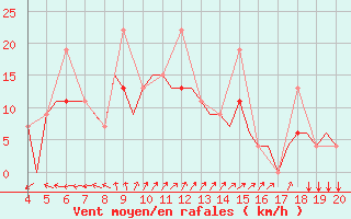 Courbe de la force du vent pour Chrysoupoli Airport
