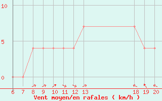 Courbe de la force du vent pour Senj