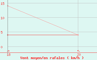 Courbe de la force du vent pour Sint Katelijne-waver (Be)