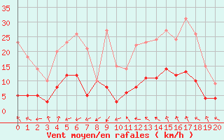 Courbe de la force du vent pour Valensole (04)